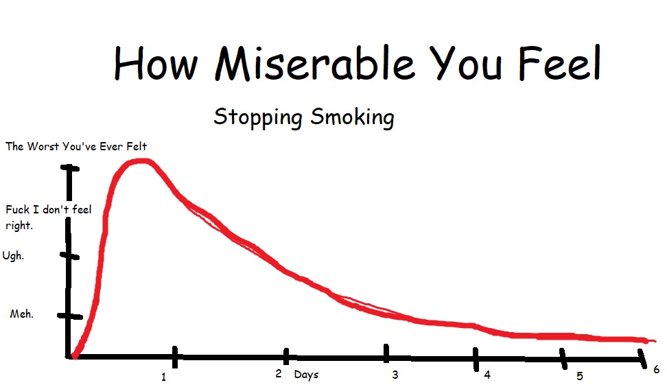What Happens When You Quit Smoking Chart